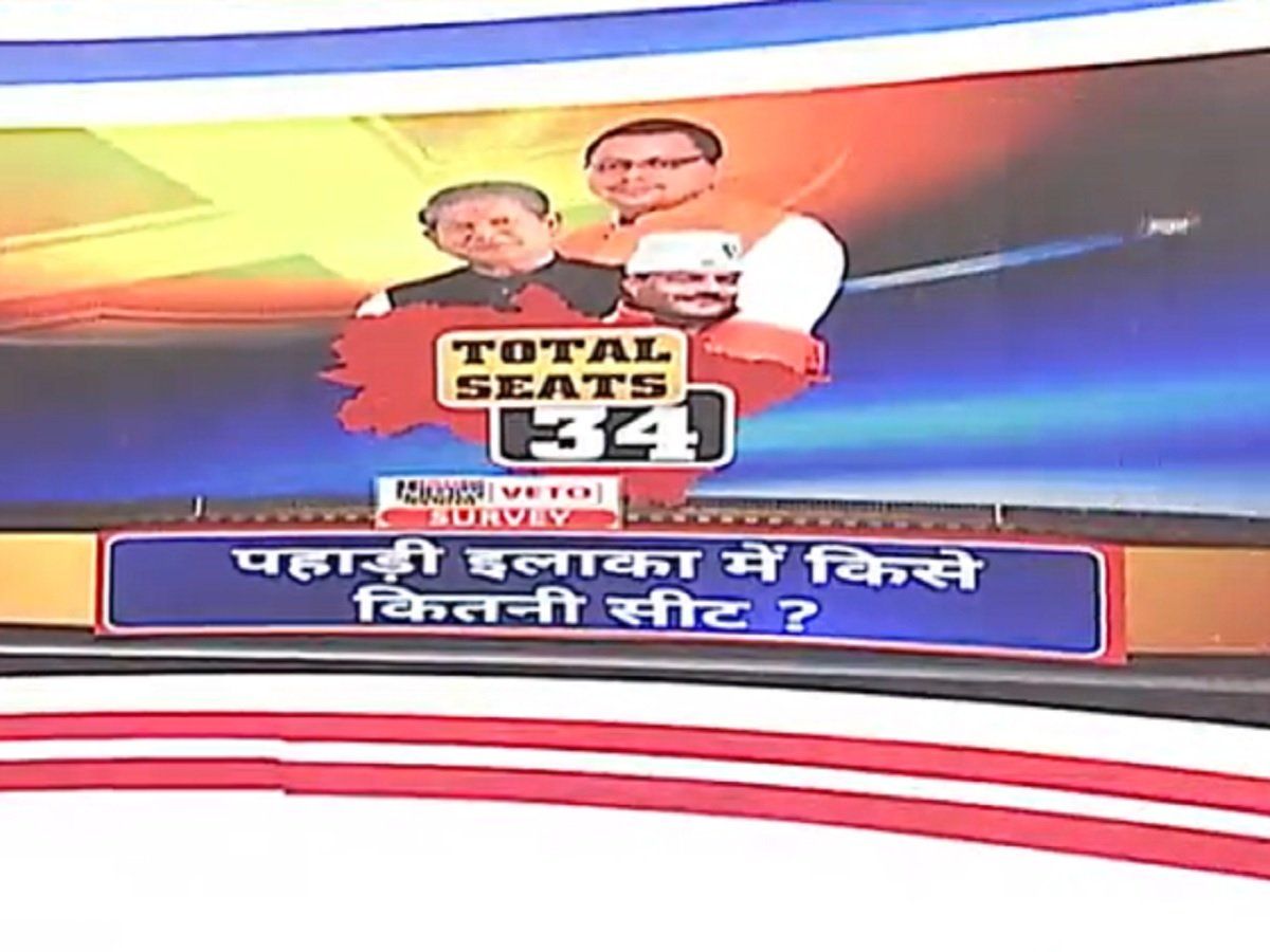 Uttarakhand Opinion Poll: उत्तराखंड में किसकी बनेगी सरकार? मुख्यमंत्री की रेस में कौन आगे? जानें ओपिनियन पोल
