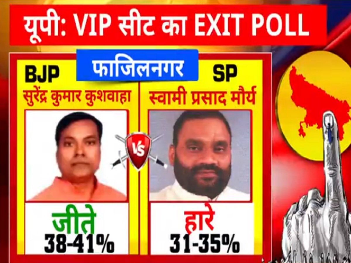 Times Now Exit Poll: फाजिलनगर से हार सकते हैं स्वामी प्रसाद मौर्य, गोरखपुर में हो सकती है योगी की बड़ी जीत