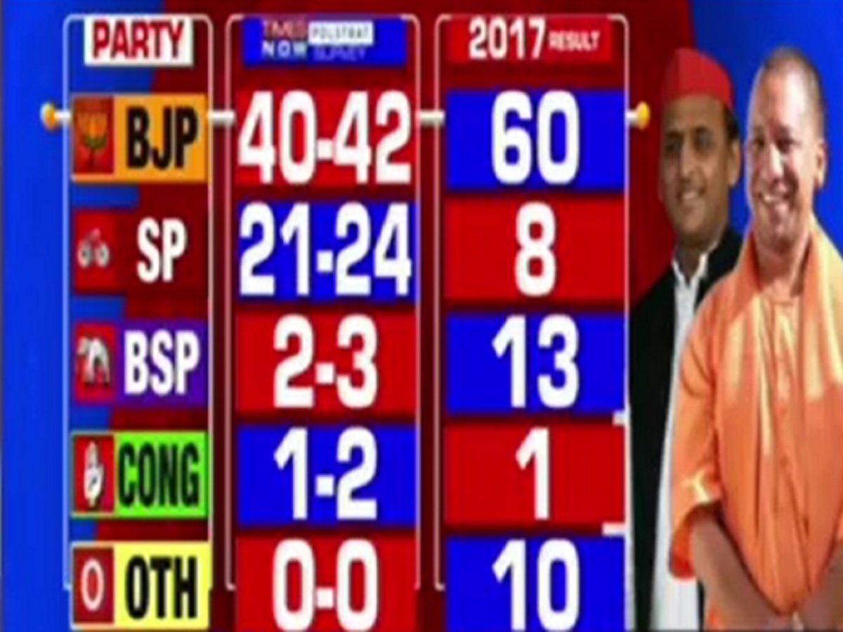 उत्तर प्रदेश में किसकी बनेगी सरकार? Times Now के Opinion Poll से जानें जनता का मूड