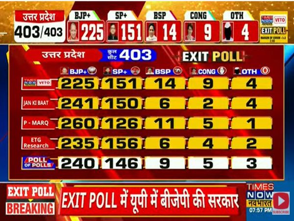 Poll of Exit Polls Results 2022