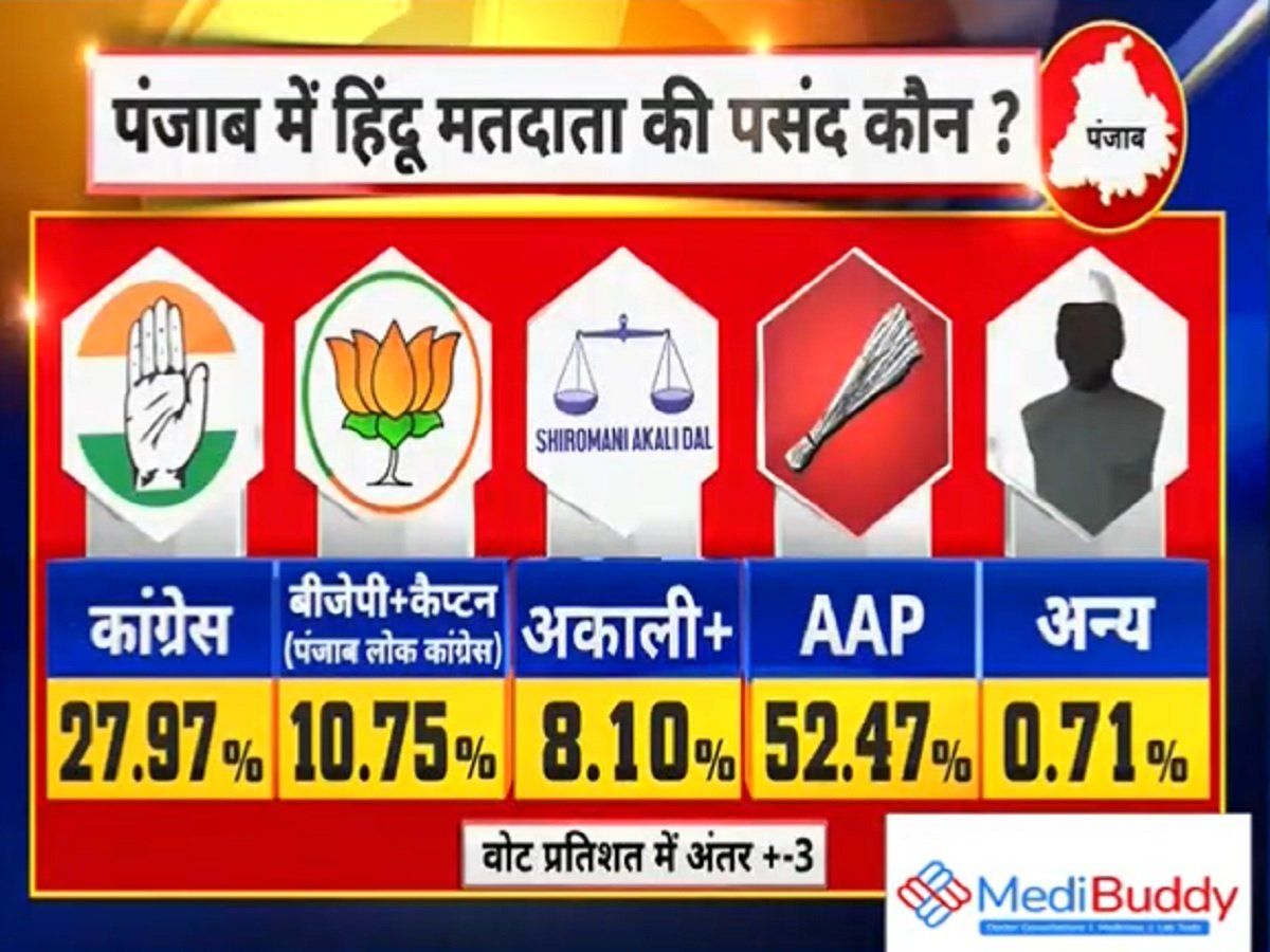 Punjab Election 2022 Opinion Poll: ऐसा है पंजाब के लोगों का मूड, किसकी बन सकती है सरकार? कैसी होगी कैप्टन की भूमिका?