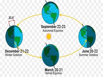 Summer Solstice Summer Solstice