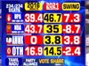 exit poll tamilnadu