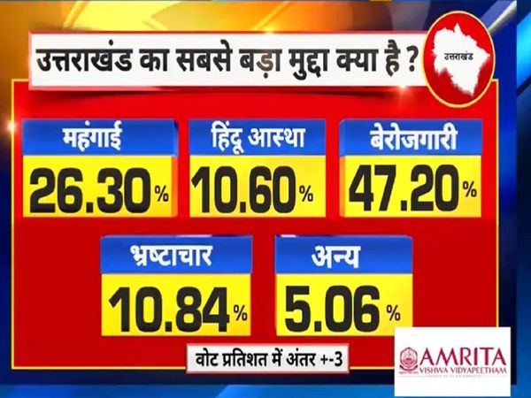 Uttarakhand Opinion Poll