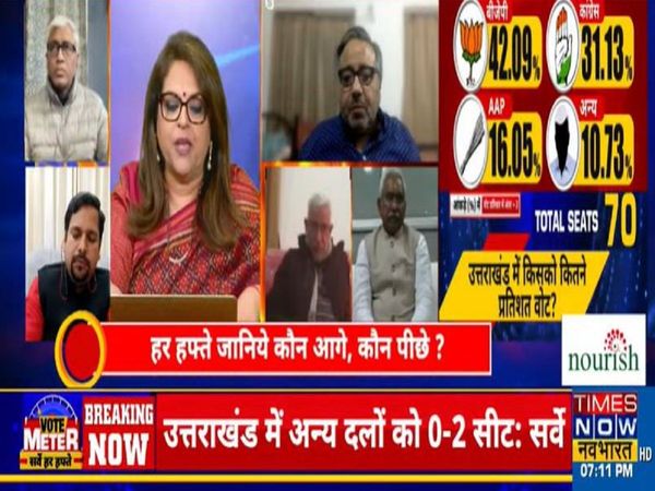 Uttarakhand Election 2022 Times Now Navbharat Opinion poll projects BJP win, Congress improving its tally