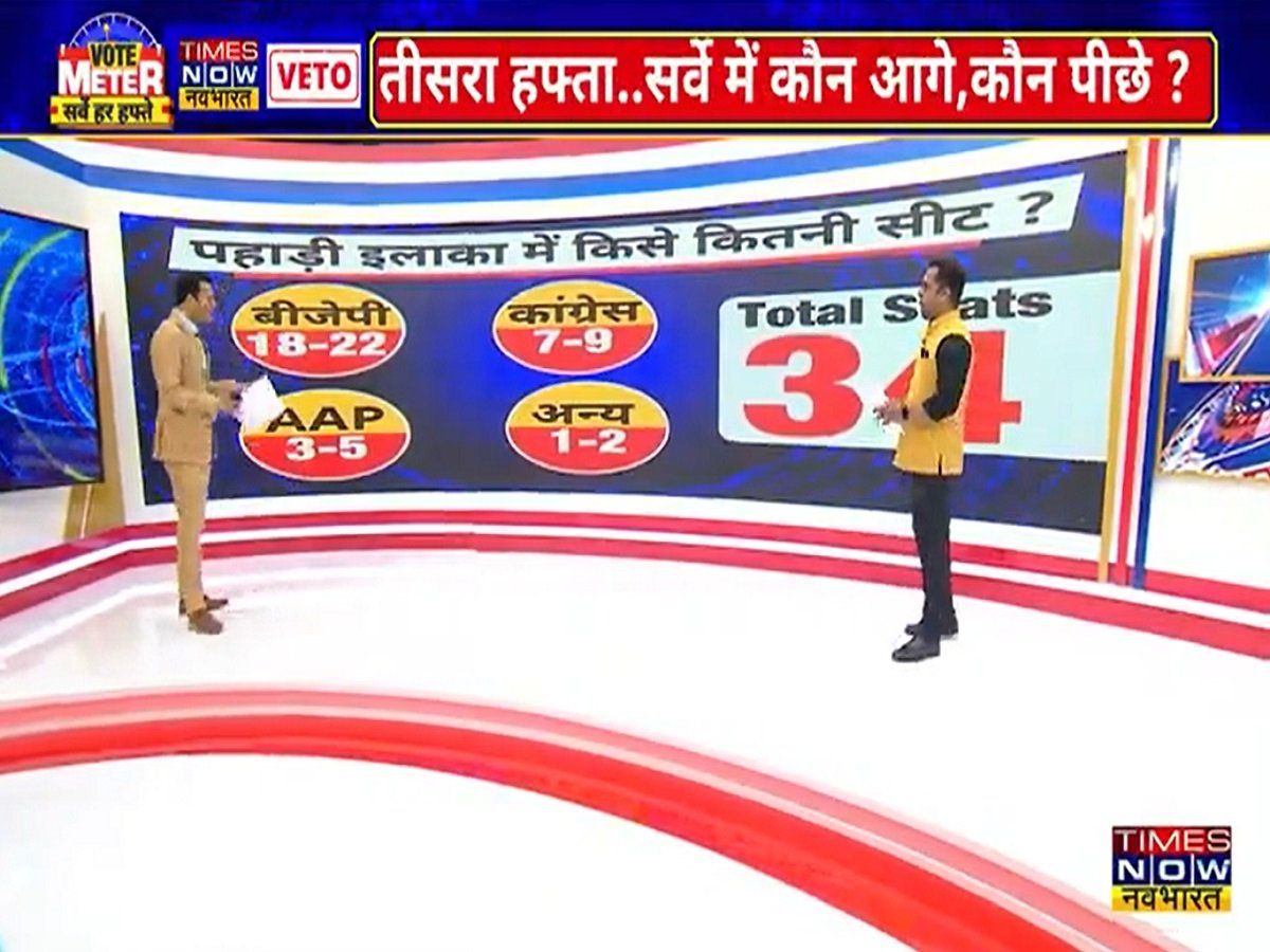 Vote Meter: जानिए क्या कहता है उत्तराखंड की सीटों का सर्वे, BJP के लिए है खुशखबरी